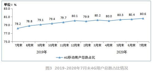 7月移動數據流量創新高 人均使用達11GB，4G用戶占比持續攀升